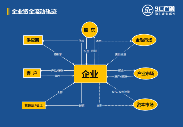 一图看透企业资金流动轨迹