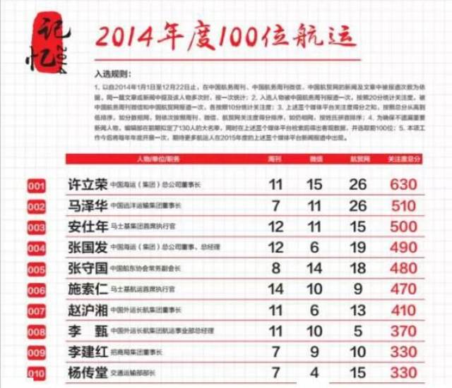 【重磅】2018中国航运名人榜评选正式启动