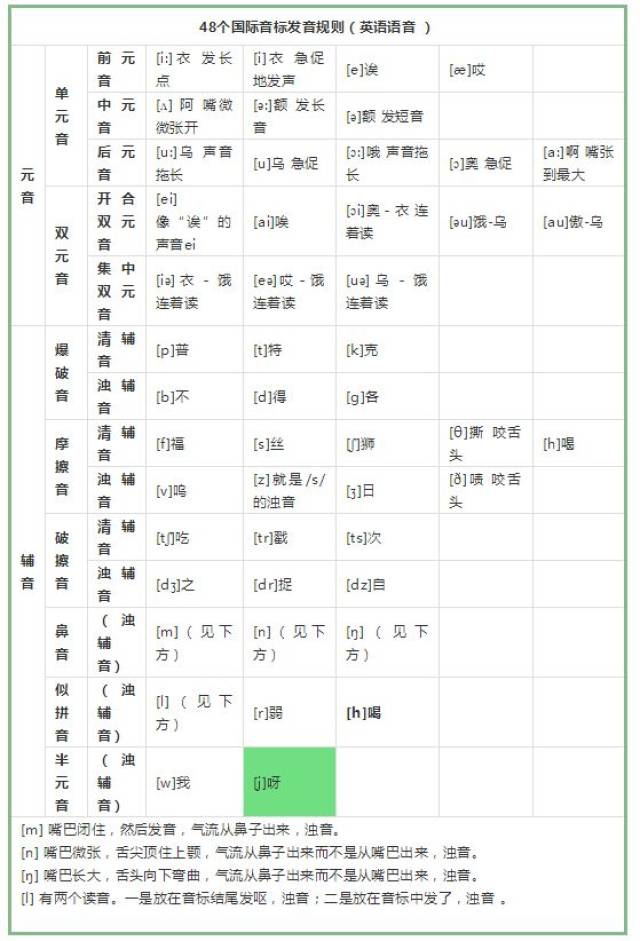 告别哑巴英语!48个国际音标发音规则 音节分类及划分