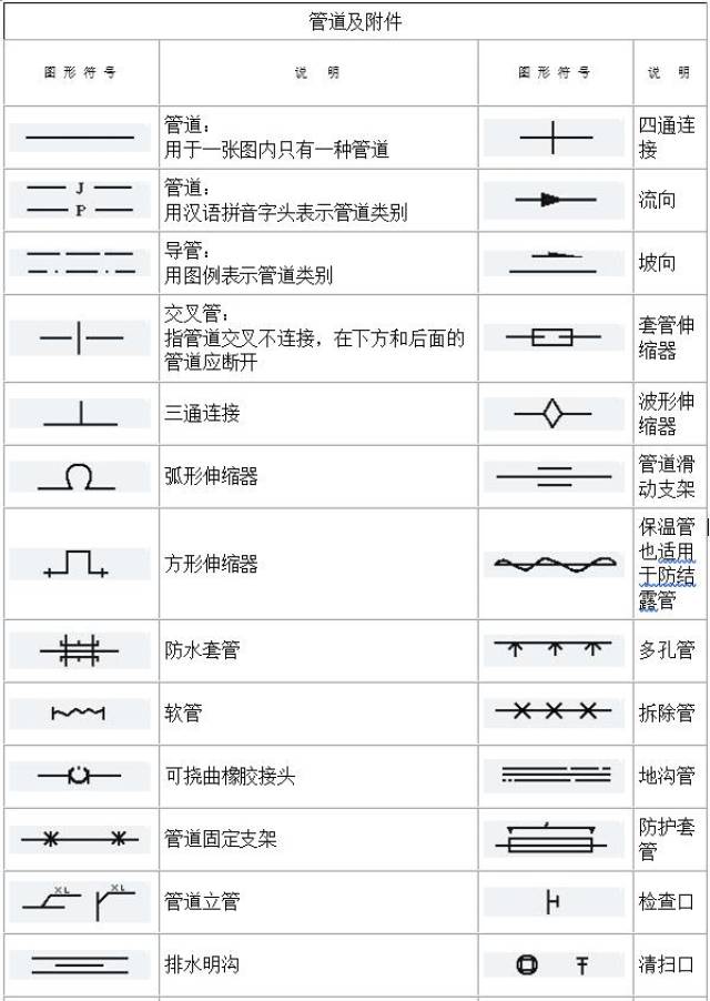 建筑工程符号大全,电气,管道 cad特殊符号输入,附安装