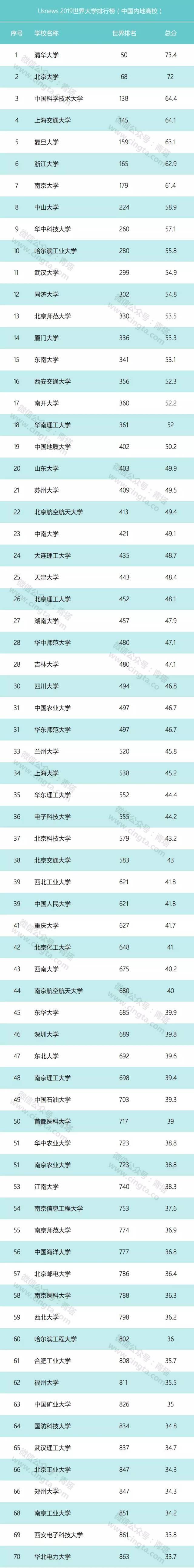 usnews 2019世界大学排行榜出炉,青岛大学位居全国第82位!