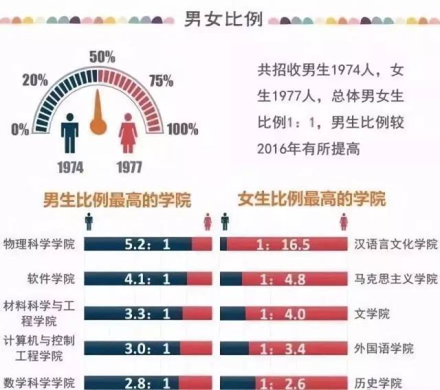 2018全国各高校大学新生男女比例盘点心疼某专业