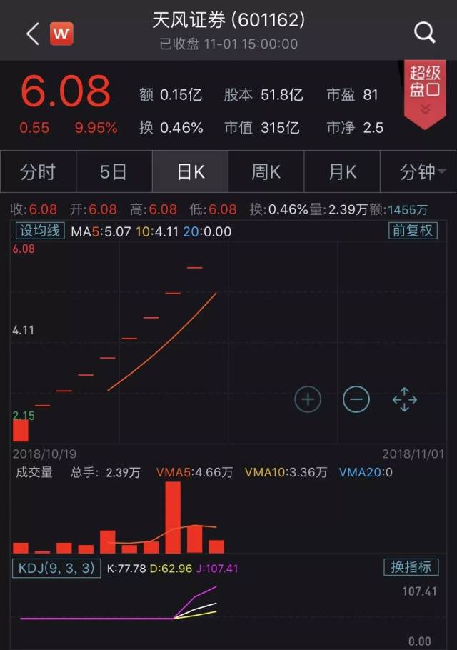 天风证券连续10天涨停,分析师称破净又破发的券商股仍