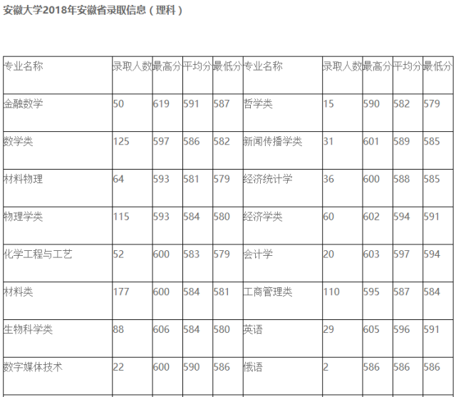 2018年安徽大学高考文理科录取分数线