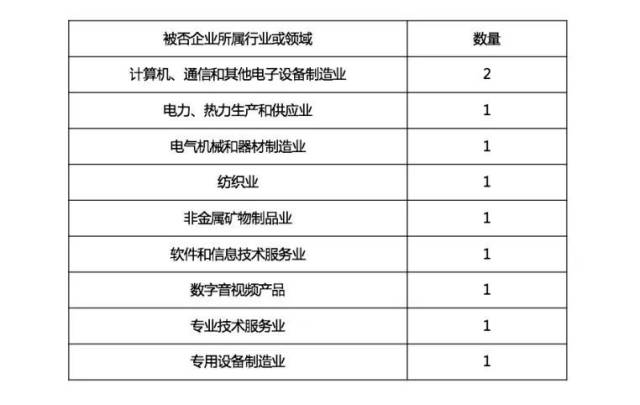 2018年第三季度IPO审核动态分析