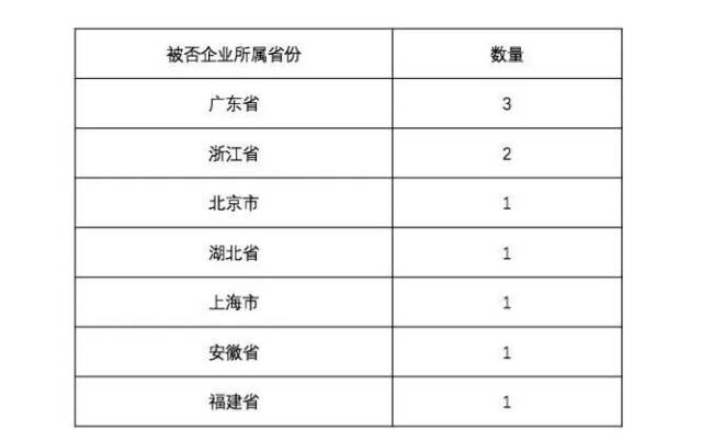 2018年第三季度IPO审核动态分析