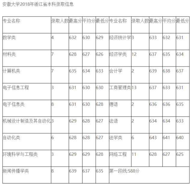 2018年安徽大学高考文理科录取分数线