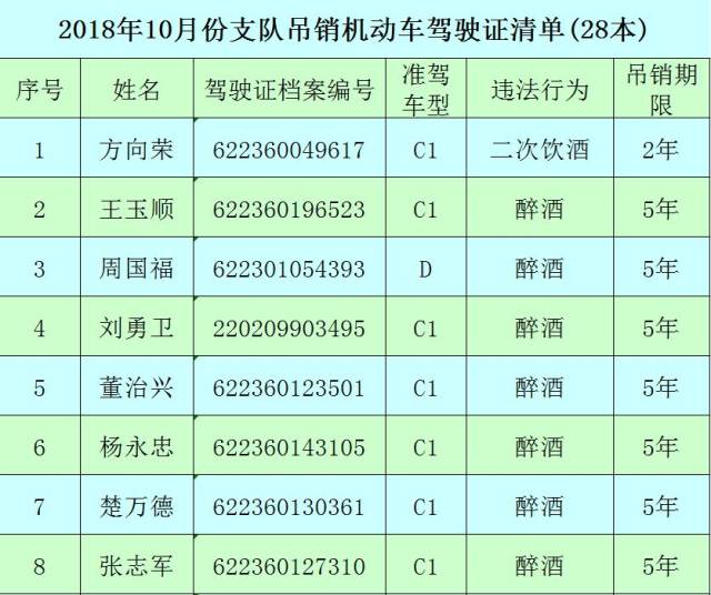 武威这28人机动车驾驶证被作废,看看都有谁?