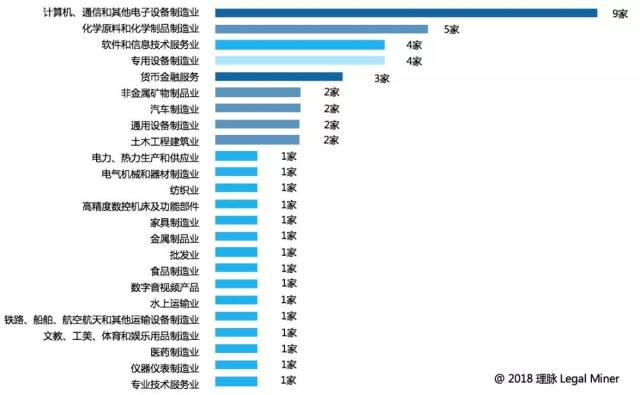 2018年第三季度IPO审核动态分析