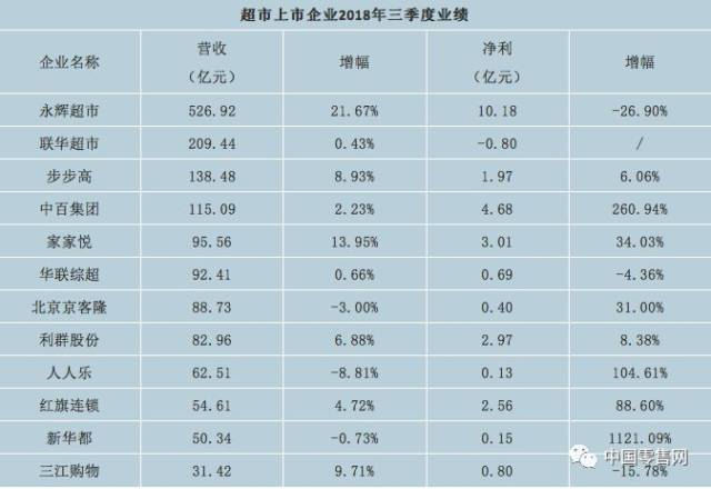 永辉,华联,家家悦,人人乐,苏宁等零售商2018三季度业绩及动态!