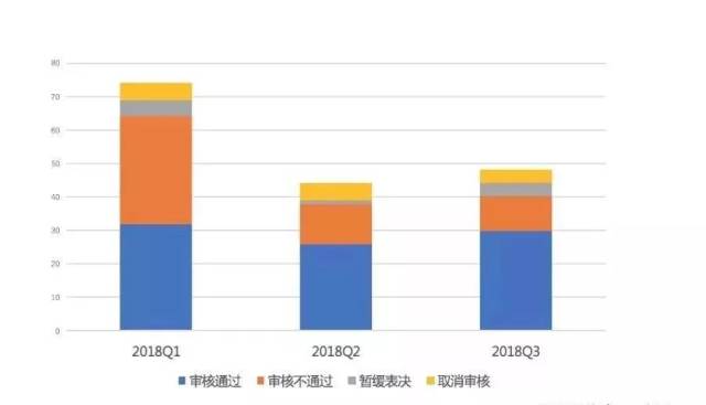 2018年第三季度IPO审核动态分析