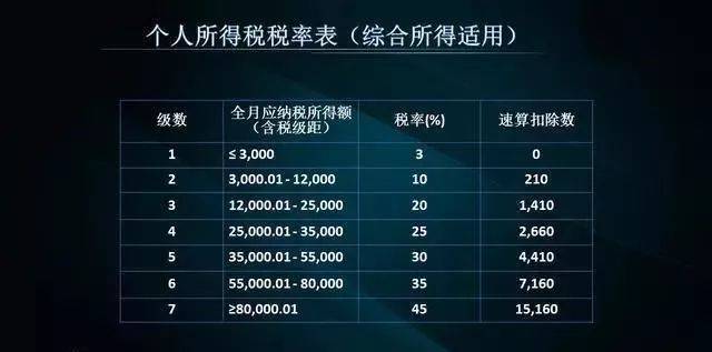 明年起，你的工资个税扣除6条可税收减免