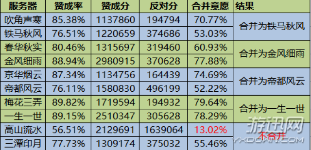 逆水寒11.1日合区公告介绍 11.1日服务器合并
