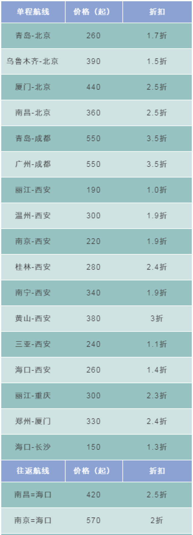 国内航线燃油税费涨价