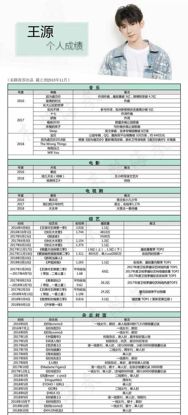 了解一下王源的个人成绩单