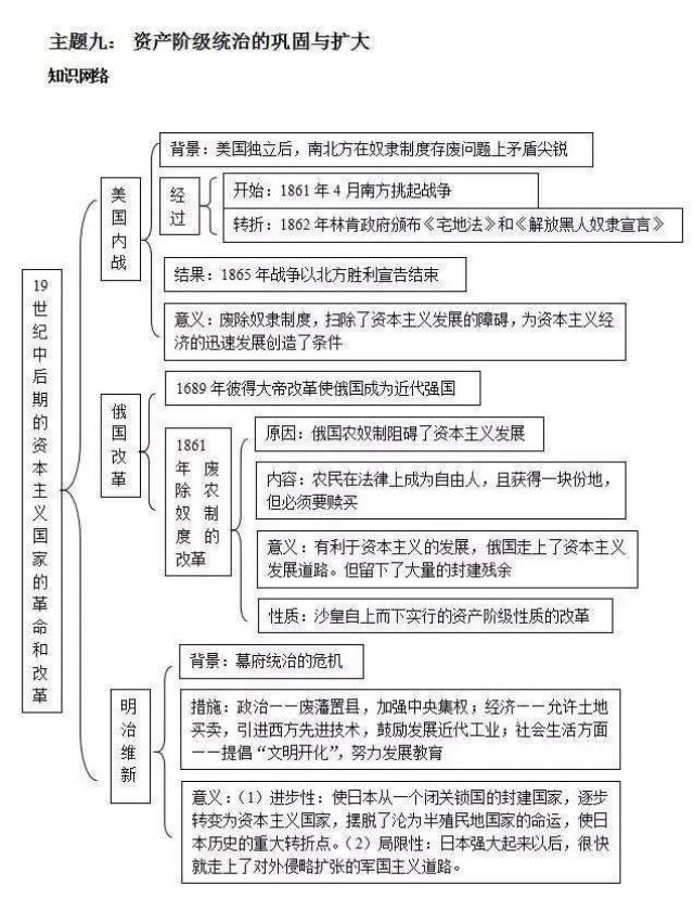 衡中老师整理:中考历史复习知识结构图,全班天天背,个
