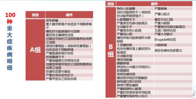 百年人寿-康多保重大疾病保险:轻症保额递增,中症赔付