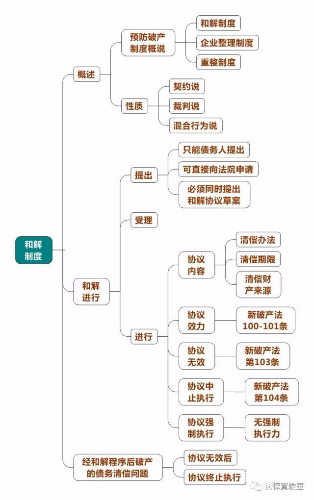 【干货】破产法思维导图