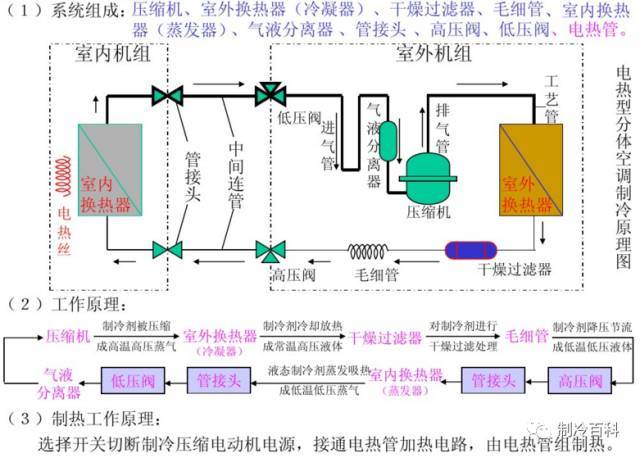 空调的原理结构和分类与维修保养