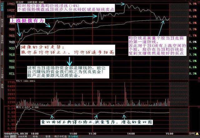 分时图买卖战法,轻松解读主力资金强弱!