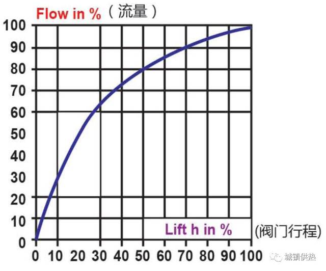 普通球阀或蝶阀流量特性如下图:快开的流量特性,很小的开度就有很大