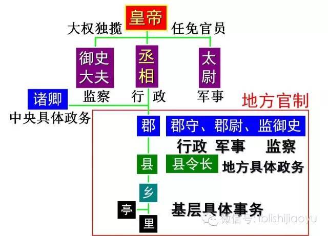 秦统治机构示意图 国家从中央到地方的主要官吏由皇帝任免,调动军队