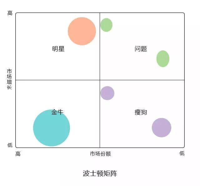 金牛:在低增长市场上具有相对高的市场份额的业务将产生健康的现金流