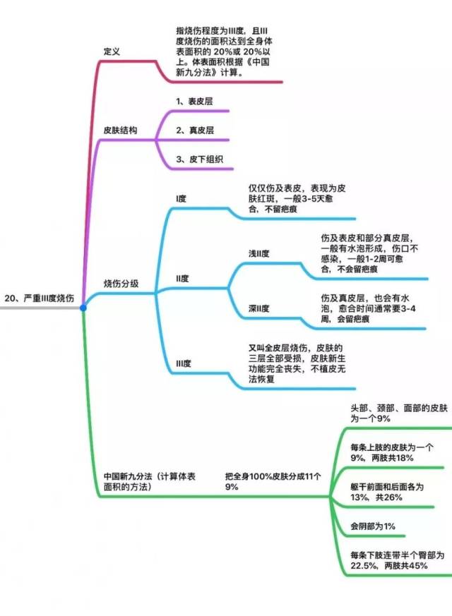 25种重大疾病的思维导图详解(收藏版)