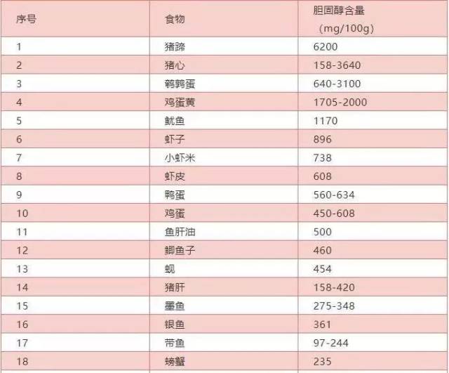 "食物胆固醇含量"一览表,照着吃,血管不再堵!