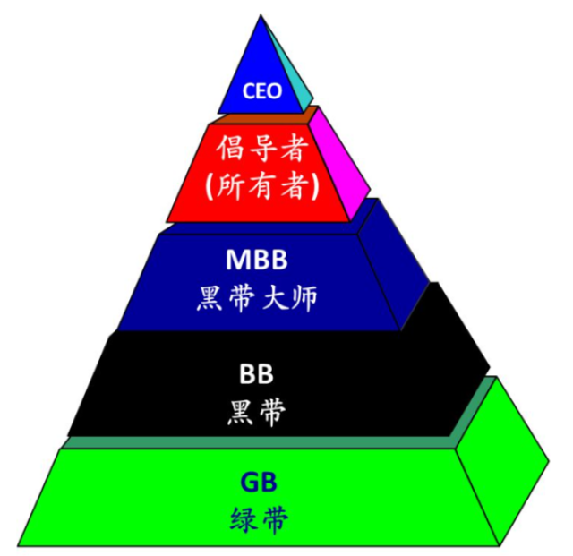 资讯 六西格玛的4个等级 黑带大师(mbb,黑带(bb,绿带