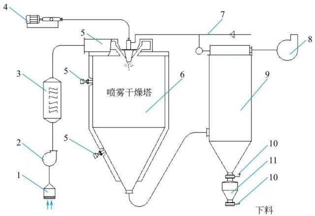 三元材料喷雾造粒设备大公开