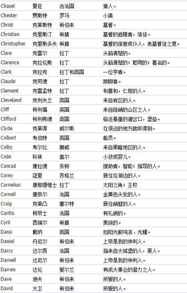 送给想起英文名的朋友们~(疯传朋友圈)