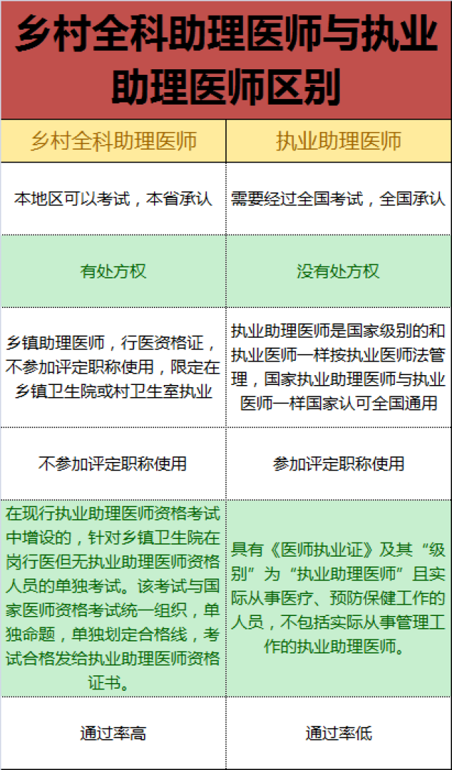 拿到了乡村全科执业助理医师证书,能不能直接考执业医师?