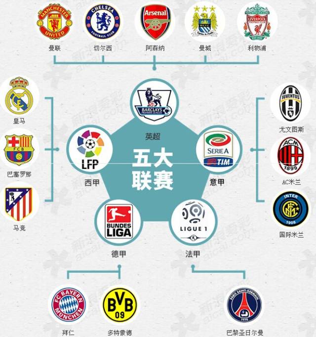 五大联赛火力榜曼城11轮净胜29球仅排第2c罗的尤文进不了前5