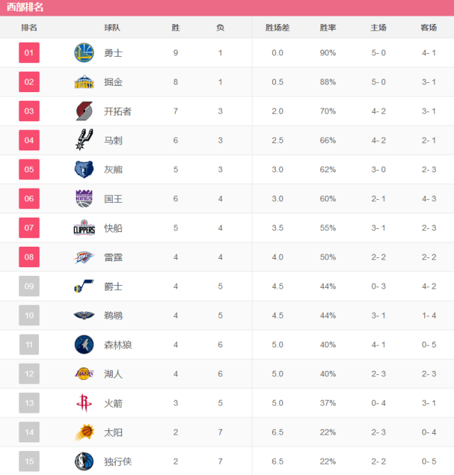 NBA最新排名：勇士客场轻取骑士排名上升三位到季后赛区