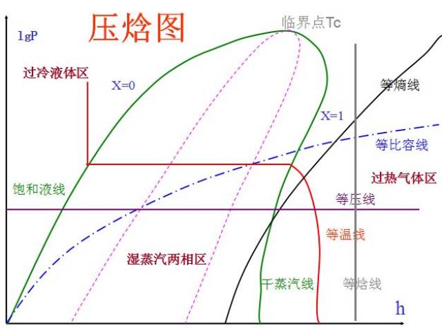 压焓图构成与实际应用方法附清华大学视频讲解