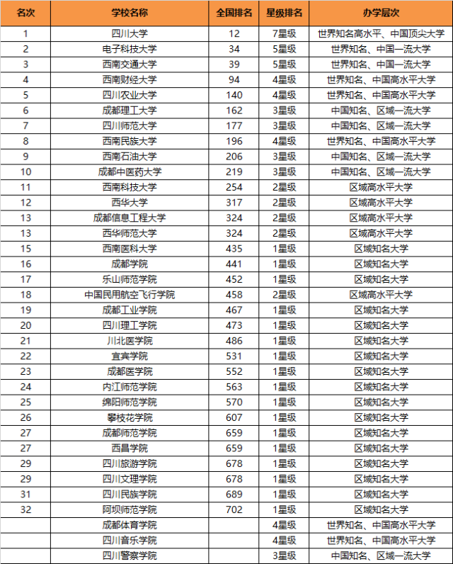 2018年四川省大学排行榜出炉,8所双一流名校,有你的母校吗?