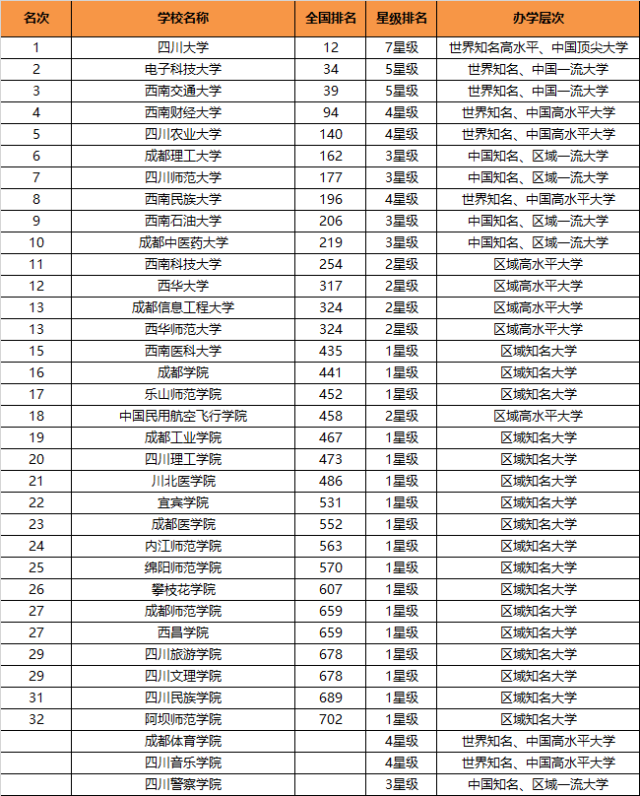 排行榜中,四川大学锦江学院位居第一名,电子科技大学成都学院位居第二