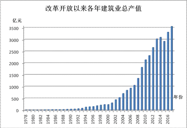 改革开放40年 山西省建筑业年总产值增长610倍