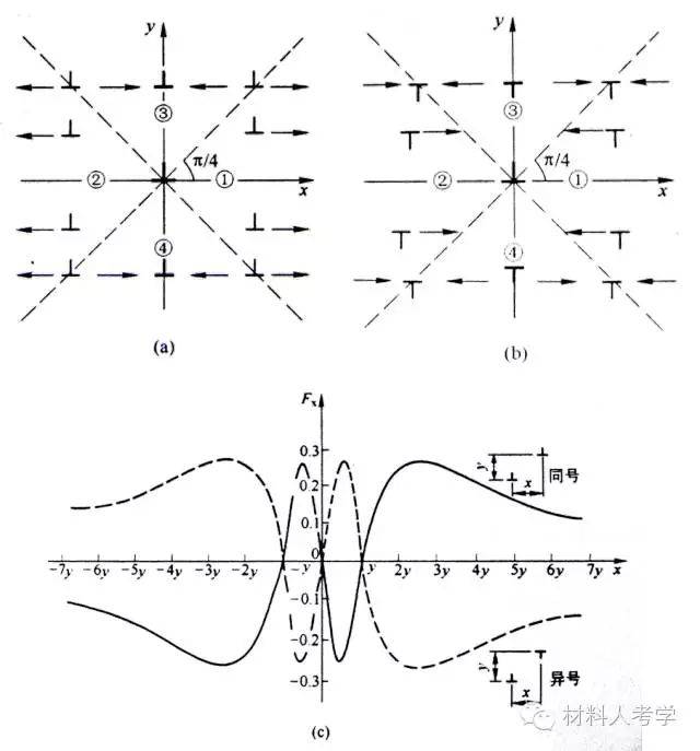 a,b两位错间的相互作用力为:  两同号相互垂直的螺型位错相互吸引