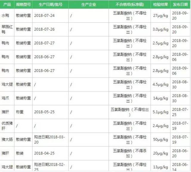 多批次动物性食品中检出五氯酚酸钠