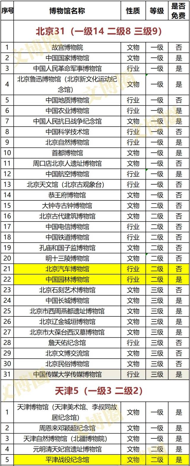 及2018年9月18日中国博物馆协会公布的第三批国家二,三级博物馆名单