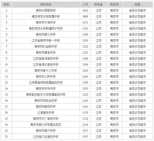 其中,南京外国语学校居南京市高中人气排行榜榜首,南京师范大学附属