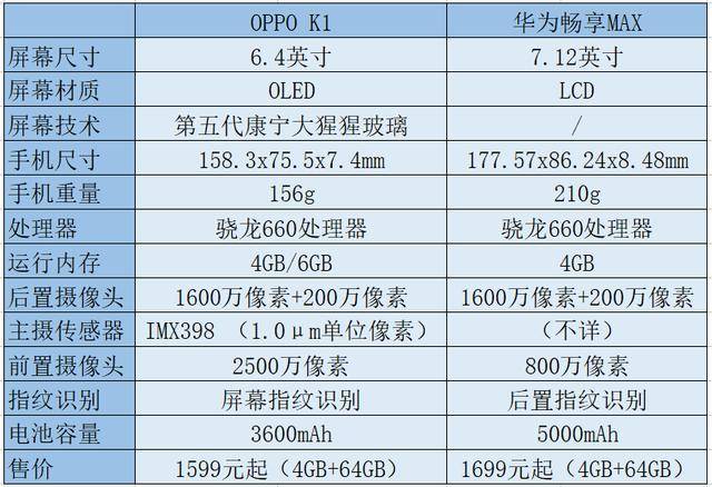 oppo k1与华为畅享max,同为骁龙660,谁更值得买?