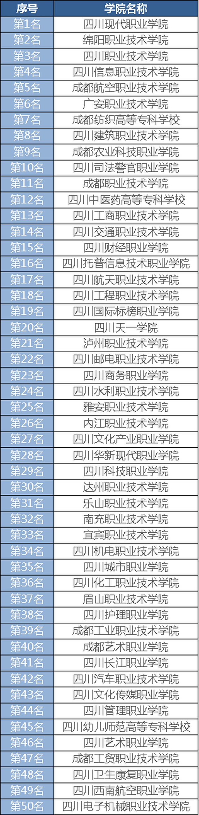 10.2018四川单招院校排名