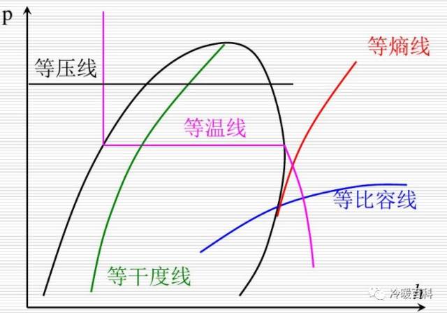 压焓图构成与实际应用方法(附清华大学视频讲解)!