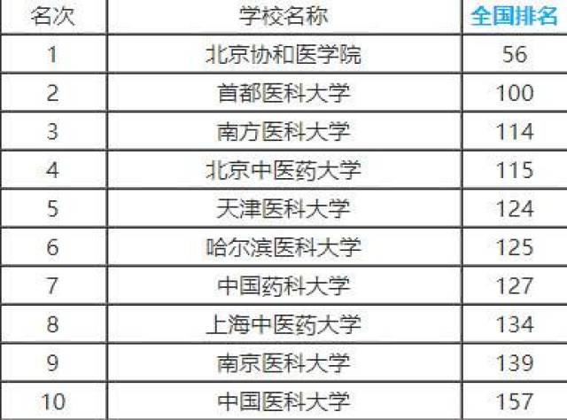 生物医学工程大学排名_生物工程专业大学排名