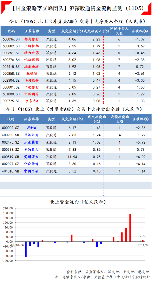 今日(11月5日)沪深股通,港股通资金流向