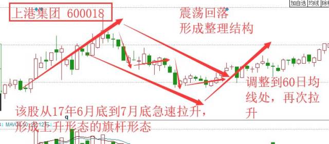 每日学堂 | 巧用旗形形态 把握个股趋势