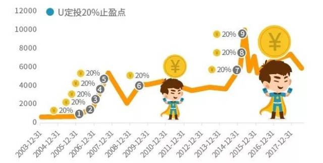 定投频率为月;设定20%目标收益率,截止2018/6/30最后一次触发止盈的